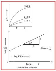 Surface Chemistry Class 12 Notes Chemistry