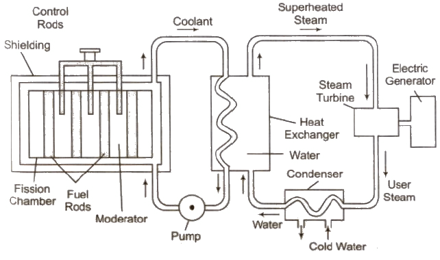Nuclear Energy: Fission & Nuclear Reactor | Physics Class 12 - NEET