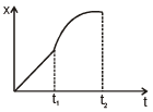 Graphs | Physics for EmSAT Achieve