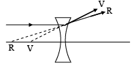 JEE Advanced (One or More Correct Option): Ray & Wave Optics | Chapter-wise Tests for JEE Main & Advanced