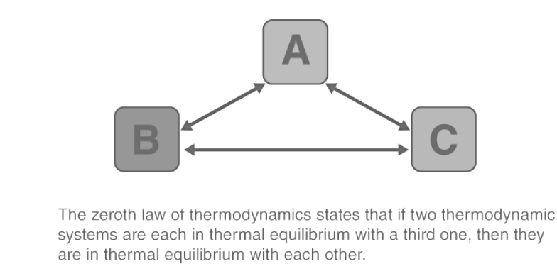 Zeroth Law of Thermodynamics - JEE