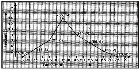 Statistics Class 9 Notes - Mathematics, Class 9