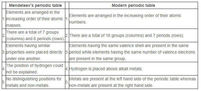 NCERT Solutions for Class 10 Science - Periodic Classification of Elements
