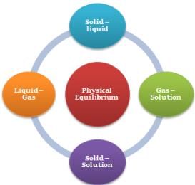 Equilibrium Class 11 Notes Chemistry Chapter 6
