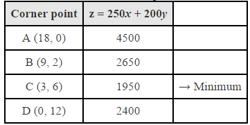 NCERT Solutions Class 12 Maths Chapter 12 - Linear Programming