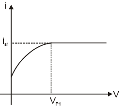 Experimental Study of Photoelectric Effect | Physics for JEE Main & Advanced