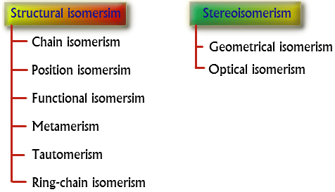 General Organic Chemistry Class 11 Notes Chemistry