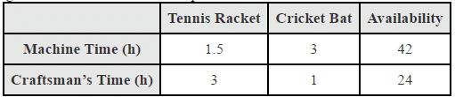 NCERT Solutions Class 12 Maths Chapter 12 - Linear Programming
