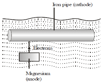 Corrosion of Metals | Advance Learner Course: Science Class 9