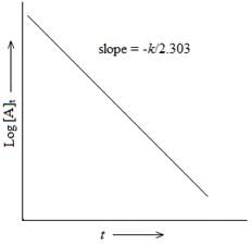 Chemical Kinetics Class 12 Notes Chemistry Chapter 3
