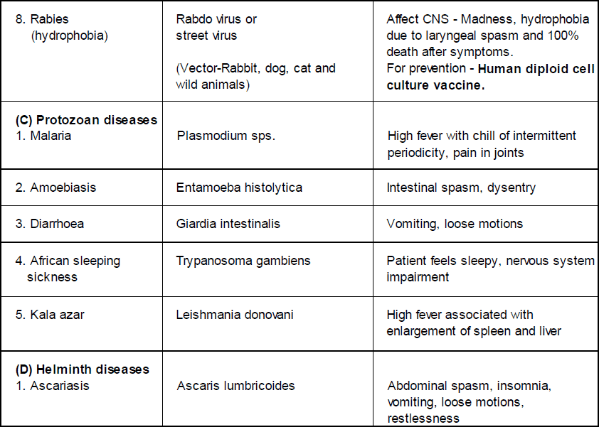Chapter Notes - Immunity and Disease, Class 12, Biology (AIPMT)