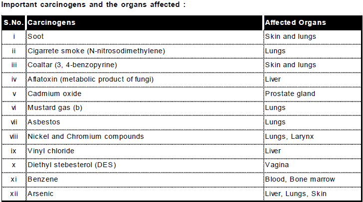 Chapter Notes - Immunity and Disease, Class 12, Biology (AIPMT)