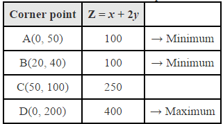 NCERT Solutions Class 12 Maths Chapter 12 - Linear Programming