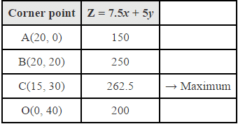 NCERT Solutions Class 12 Maths Chapter 12 - Linear Programming