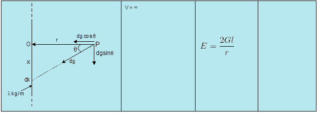 Gravitation & Projectile Class 11 Notes Physics