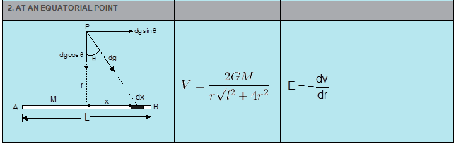Gravitation & Projectile Class 11 Notes Physics