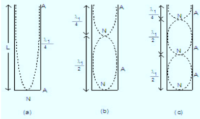 Waves Class 11 Notes Physics Chapter 14