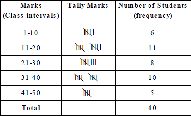 Statistics Class 9 Notes - Mathematics, Class 9