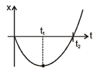 Graphs | Physics for EmSAT Achieve