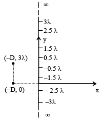 JEE Advanced (One or More Correct Option): Ray & Wave Optics | Chapter-wise Tests for JEE Main & Advanced