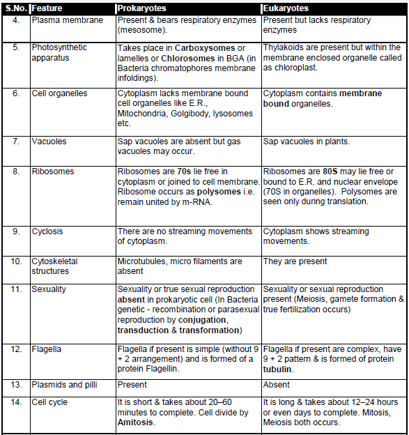 Cell Biology, Chapter Notes, Class 11, Biology