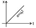 Graphs | Physics for EmSAT Achieve