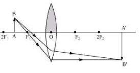 NCERT Solution, Ray Optics:- Light, Reflection and Refraction, Class 10, Science