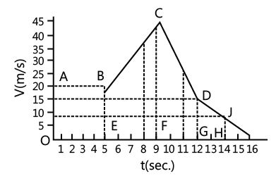 Graphs: Motion in One Dimension | AP Physics 1 - Grade 9