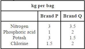 NCERT Solutions Class 12 Maths Chapter 12 - Linear Programming