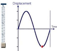 Waves Class 11 Notes Physics Chapter 14