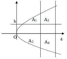 JEE Advanced (One or More Correct Option): Definite Integrals & Application of Integrals | Chapter-wise Tests for JEE Main & Advanced