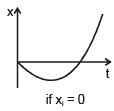 Graphs | Physics for EmSAT Achieve