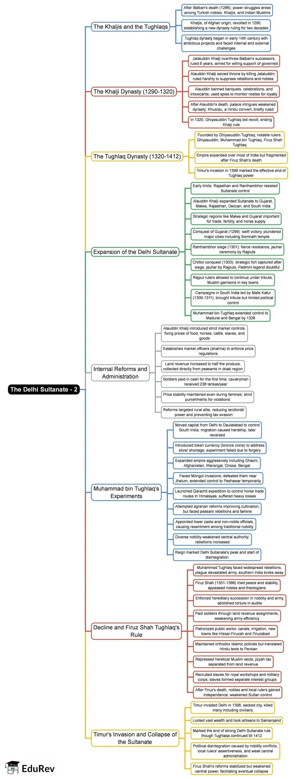 The Delhi Sultanate Mind Map - UPSC History PDF Download
