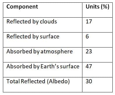 Cheat Sheet: Climatology | Geography for UPSC CSE