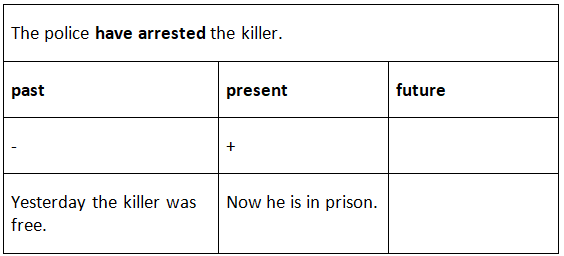 Present Perfect Tense | English Language & Comprehension for SSC CGL