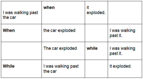 Past Continuous/Progressive Tense | English Language & Comprehension for SSC CGL