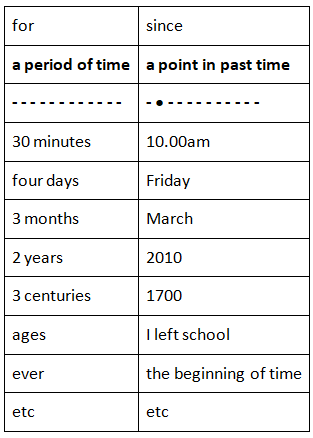 Present Perfect Continuous Tense | English Language & Comprehension for SSC CGL