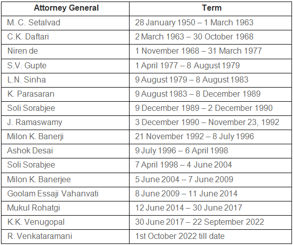 Attorney General (Article 76) | SSC CGL Tier 2 - Study Material, Online Tests, Previous Year