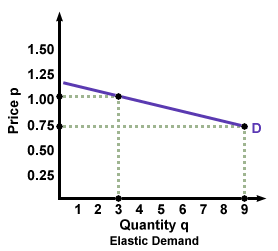 Elasticity - Economy | SSC CGL Tier 2 - Study Material, Online Tests, Previous Year
