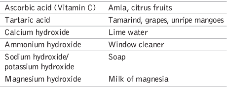 Acids, Bases and Salts | General Awareness for SSC CGL