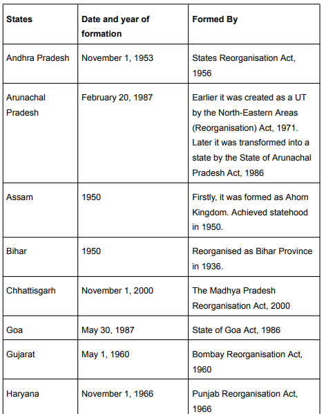 Foundation Day of Some States | General Awareness & Knowledge - Bank Exams