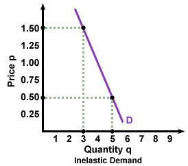 Elasticity - Economy | SSC CGL Tier 2 - Study Material, Online Tests, Previous Year