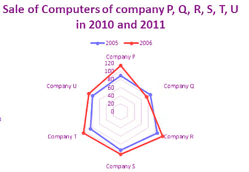 Solved Examples: Radar Charts | Quantitative Aptitude for SSC CGL