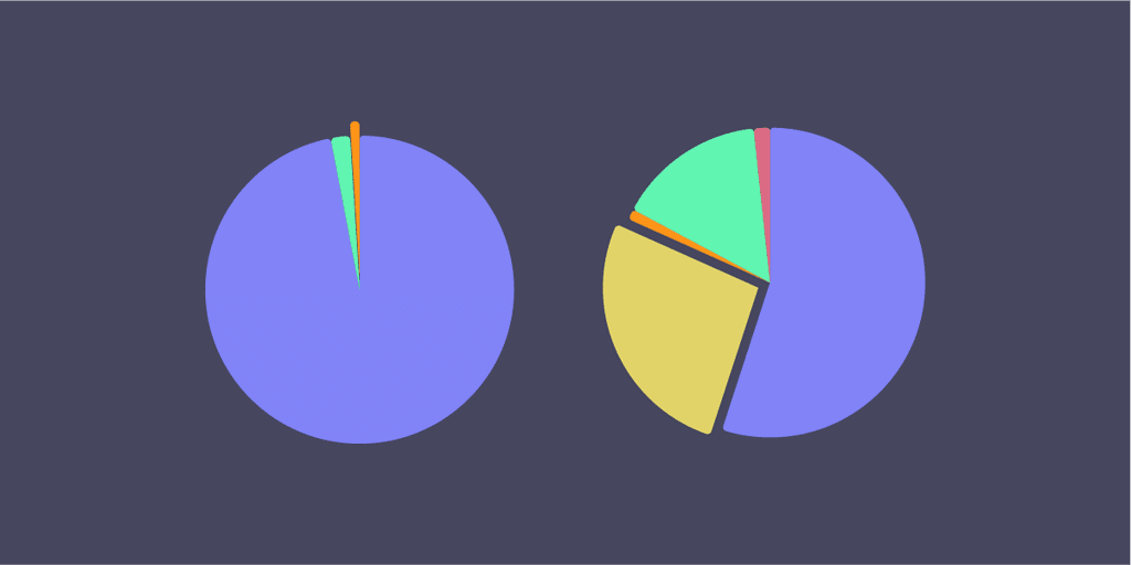 Tips and Tricks: Pie Charts | Quantitative Aptitude for SSC CGL