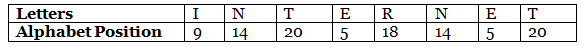 Overview: Alphabet Test | General Intelligence and Reasoning for SSC CGL