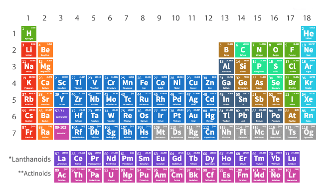 Periodic Classification of Elements | General Awareness for SSC CGL