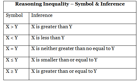 Introduction and Types: Coded Inequality | Reasoning Aptitude for Competitive Examinations - Bank Exams