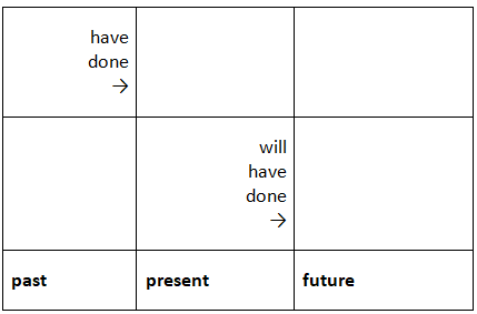 Future Perfect Tense | English Language & Comprehension for SSC CGL