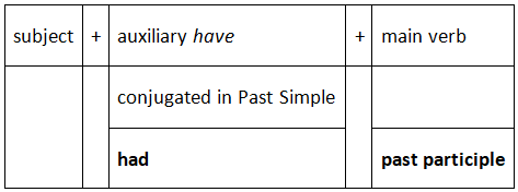 Past Perfect Tense | English Language & Comprehension for SSC CGL