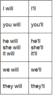 Future Perfect Continuous Tense | English Language & Comprehension for SSC CGL